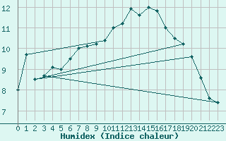 Courbe de l'humidex pour Walney Island