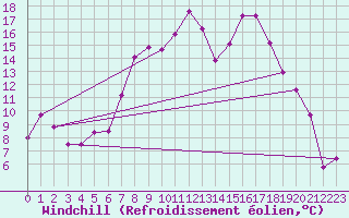 Courbe du refroidissement olien pour Kalmar Flygplats