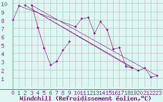 Courbe du refroidissement olien pour Oron (Sw)