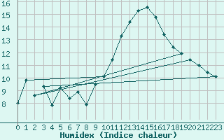 Courbe de l'humidex pour Marignane (13)