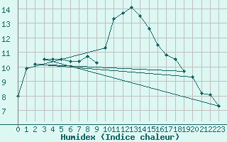 Courbe de l'humidex pour Dax (40)