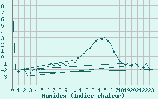 Courbe de l'humidex pour Hannover