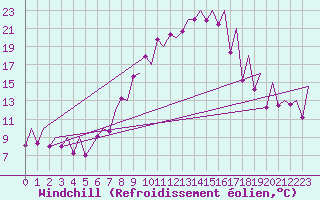 Courbe du refroidissement olien pour Emmen