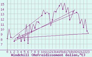 Courbe du refroidissement olien pour Bilbao (Esp)