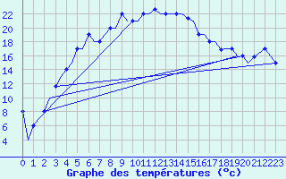 Courbe de tempratures pour Uralsk