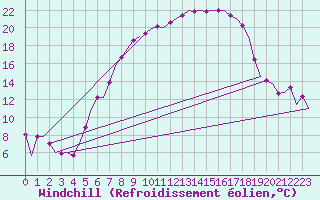 Courbe du refroidissement olien pour Lechfeld
