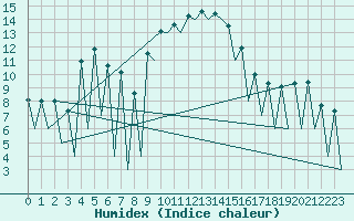 Courbe de l'humidex pour Lugano (Sw)