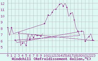 Courbe du refroidissement olien pour Schaffen (Be)