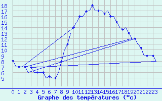 Courbe de tempratures pour Oran / Es Senia