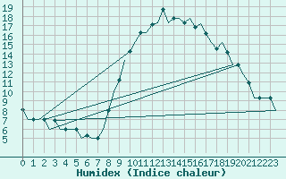 Courbe de l'humidex pour Oran / Es Senia