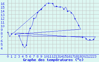Courbe de tempratures pour Haugesund / Karmoy