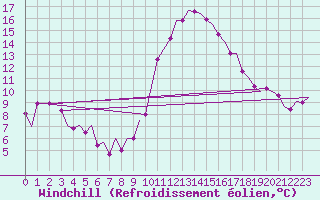 Courbe du refroidissement olien pour Celle
