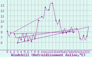 Courbe du refroidissement olien pour Innsbruck-Flughafen
