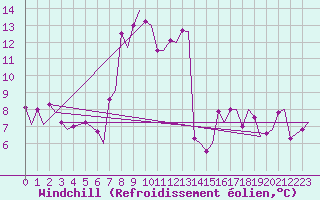 Courbe du refroidissement olien pour Ronchi Dei Legionari