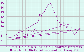 Courbe du refroidissement olien pour Bonn (All)