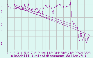 Courbe du refroidissement olien pour Frankfort (All)