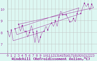 Courbe du refroidissement olien pour Platform P11-b Sea