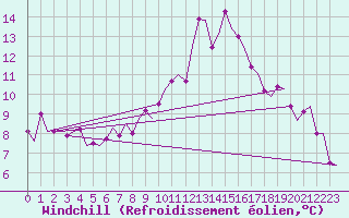 Courbe du refroidissement olien pour Boscombe Down