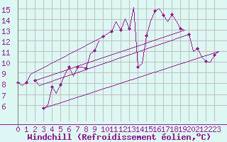 Courbe du refroidissement olien pour Stuttgart-Echterdingen