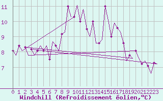 Courbe du refroidissement olien pour Luxembourg (Lux)