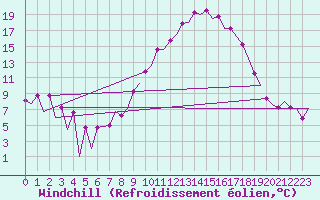 Courbe du refroidissement olien pour Leon / Virgen Del Camino