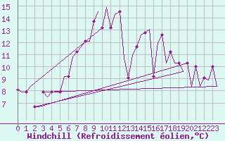 Courbe du refroidissement olien pour Minsk