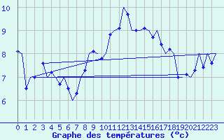 Courbe de tempratures pour Oostende (Be)