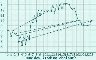 Courbe de l'humidex pour Jersey (UK)