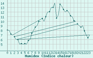 Courbe de l'humidex pour Holbeach