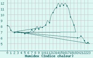 Courbe de l'humidex pour Bueckeburg