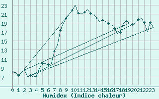 Courbe de l'humidex pour Pescara