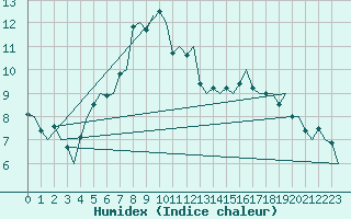 Courbe de l'humidex pour Groningen Airport Eelde