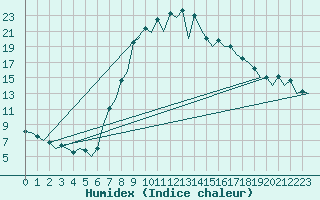 Courbe de l'humidex pour Gerona (Esp)