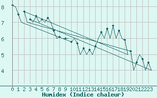 Courbe de l'humidex pour Burgos (Esp)