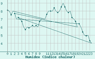 Courbe de l'humidex pour Maastricht / Zuid Limburg (PB)
