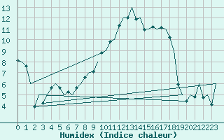 Courbe de l'humidex pour Dublin (Ir)