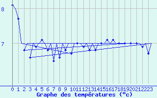 Courbe de tempratures pour Platform L9-ff-1 Sea
