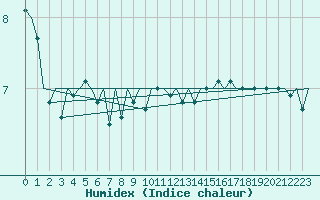 Courbe de l'humidex pour Platform L9-ff-1 Sea