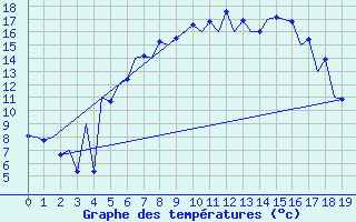 Courbe de tempratures pour Suceava / Salcea