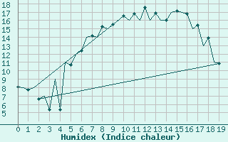 Courbe de l'humidex pour Suceava / Salcea