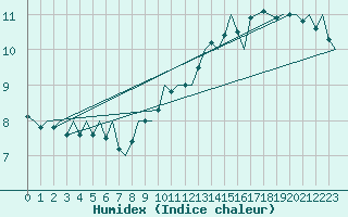 Courbe de l'humidex pour Euro Platform