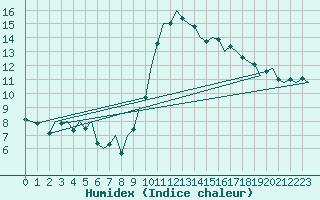 Courbe de l'humidex pour San Sebastian (Esp)