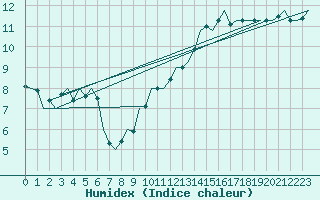 Courbe de l'humidex pour Oostende (Be)