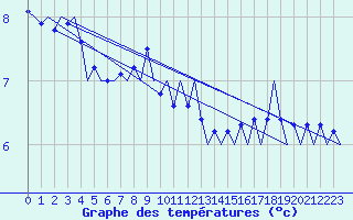 Courbe de tempratures pour Platform Buitengaats/BG-OHVS2