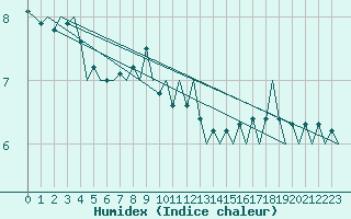 Courbe de l'humidex pour Platform Buitengaats/BG-OHVS2