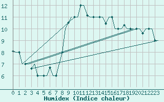 Courbe de l'humidex pour Gnes (It)