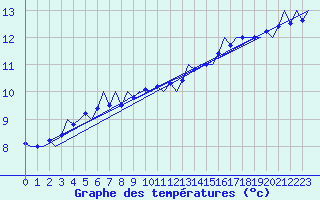 Courbe de tempratures pour Vigo / Peinador