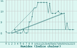 Courbe de l'humidex pour Keflavikurflugvollur