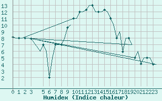 Courbe de l'humidex pour Napoli / Capodichino
