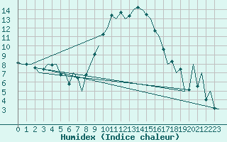 Courbe de l'humidex pour Gerona (Esp)